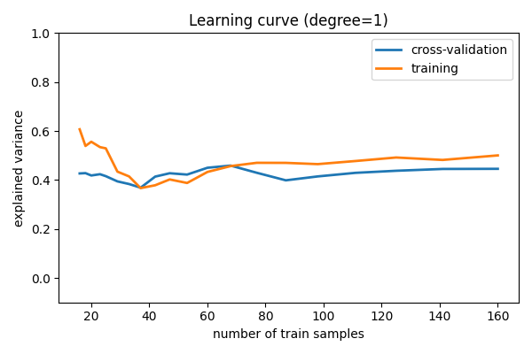 ../../_images/sphx_glr_plot_bias_variance_004.png