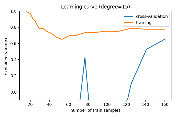 ../../_images/sphx_glr_plot_bias_variance_006.png