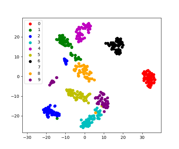 ../../_images/sphx_glr_plot_tsne_001.png